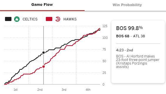 jiuyou游戏中心-输就输大的？绿军领先30分遭逆转 输球概率0.2%